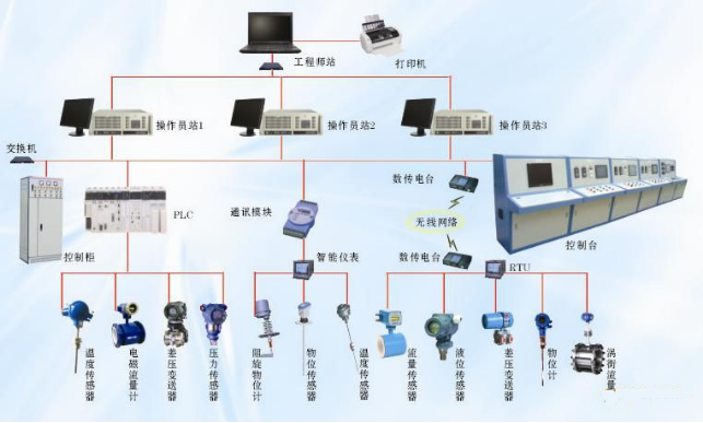 自動化儀表系統(tǒng)集成